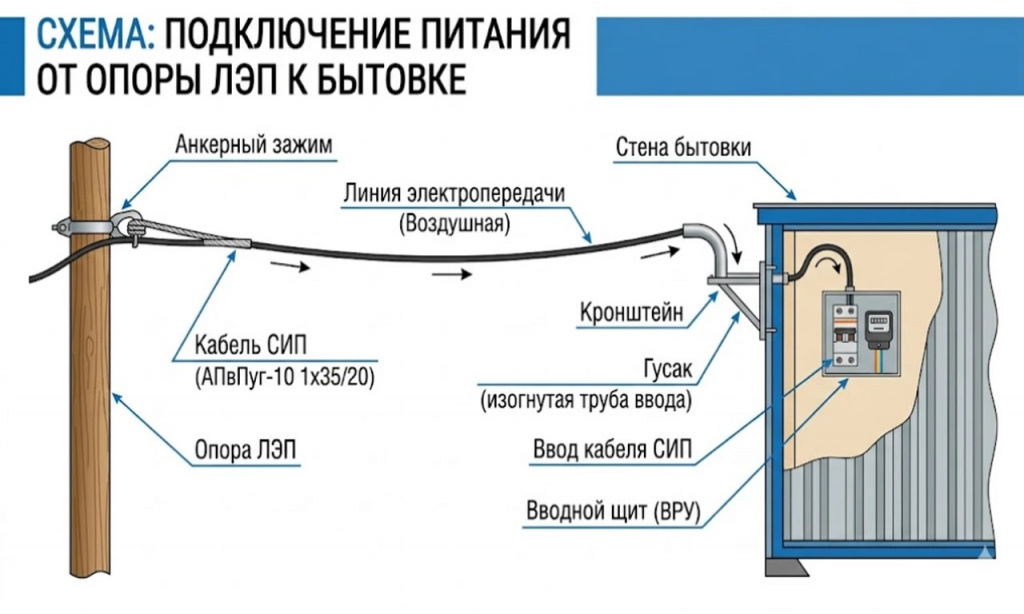 Столб ЛЭП с анкерным зажимом, натянутый кабель СИП